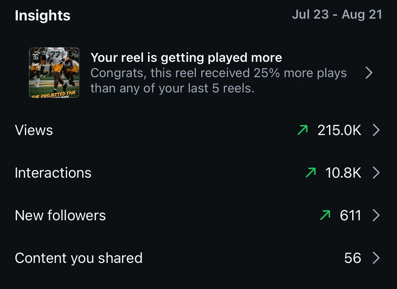 Instagram insights showing 215 thousand views and 611 new followers