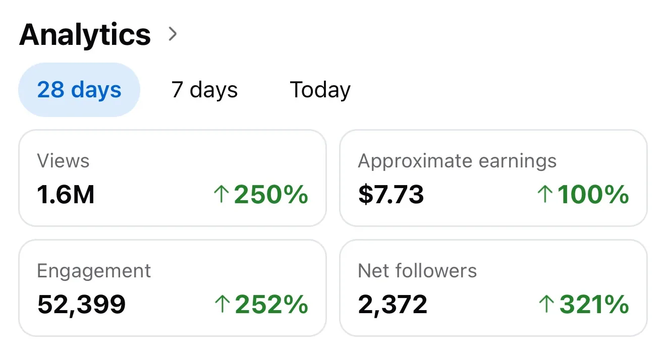 Analytics showing 1.6 million views, up 250 percent