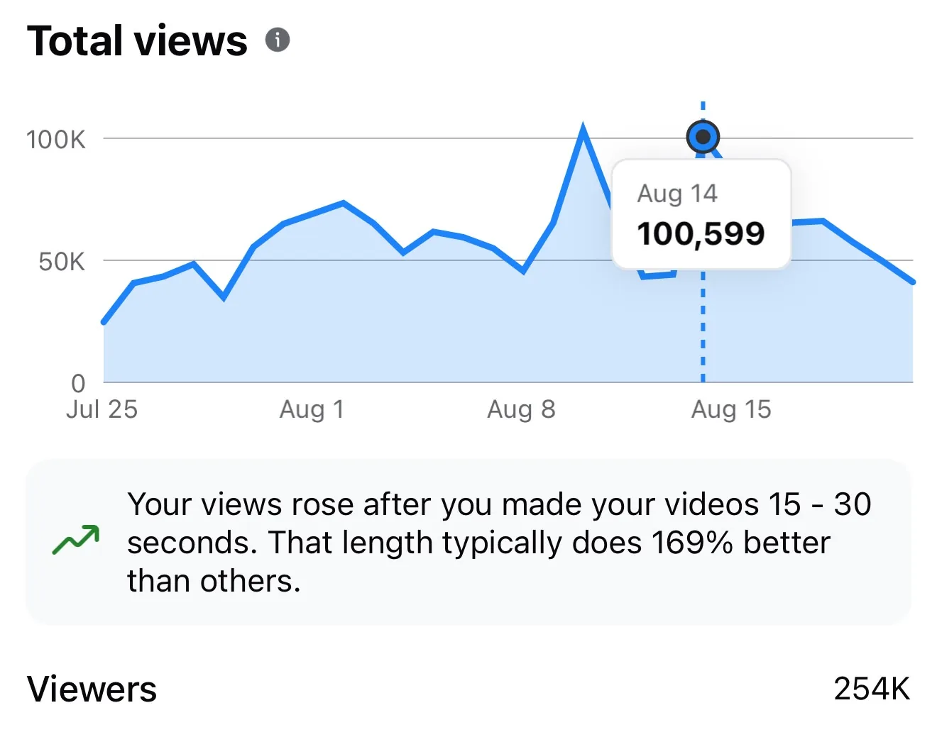 Total views graph peaking above one hundred thousand in a day