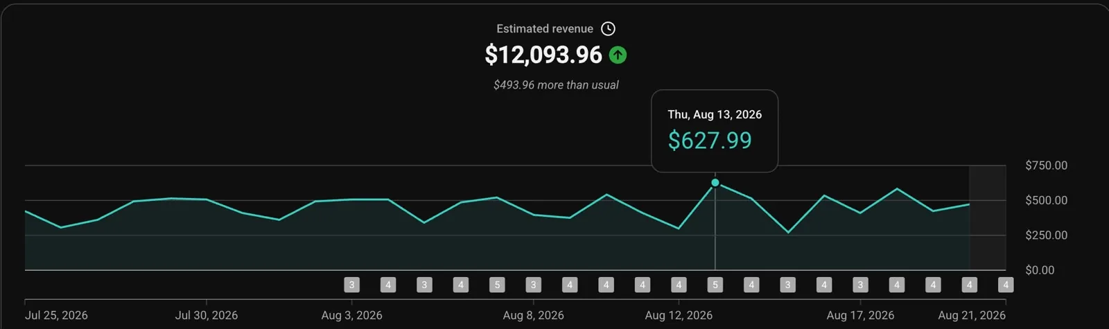 Estimated revenue chart totalling twelve thousand dollars