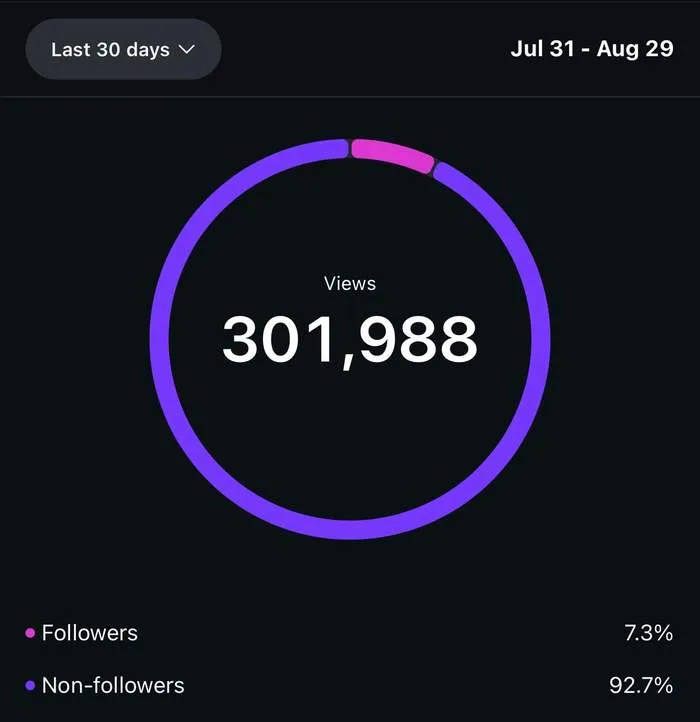 Zrzut ekranu z konta Pack-A-Day Podcast: Instagram: 301 988 wyświetleń, 92,7% od osób, które nie obserwują konta
